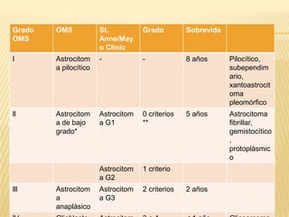 Grado   OMS            St.          Grado         Sobrevida
OMS                    Anne/May
                       o Clinic
l       Astrocitom     -            -             8 años      Pilocítico,
        a pilocítico                                          subependim
                                                              ario,
                                                              xantoastrocit
                                                              oma
                                                              pleomórfico
ll      Astrocitom     Astrocitom   0 criterios   5 años      Astrocitoma
        a de bajo      a G1         **                        fibrillar,
        grado*                                                gemistocítico
                                                              ,
                                                              protoplásmic
                                                              o
                       Astrocitom   1 criterio
                       a G2
lll     Astrocitom     Astrocitom   2 criterios   2 años
        a              a G3
        anaplásico
 