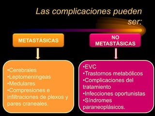 Las complicaciones pueden
ser:
METASTÁSICAS
NO
METASTÁSICAS
•Cerebrales
•Leptomeníngeas
•Medulares
•Compresiones e
infiltraciones de plexos y
pares craneales.
•EVC
•Trastornos metabólicos
•Complicaciones del
tratamiento
•Infecciones oportunistas
•Síndromes
paraneoplásicos.
 