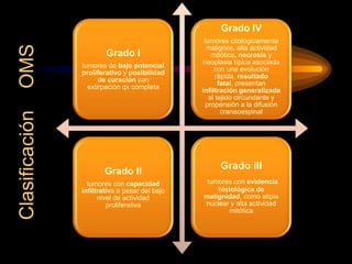 Grado I
tumores de bajo potencial
proliferativo y posibilidad
de curación con
extirpación qx completa
Grado IV
tumores citológicamente
malignos, alta actividad
mitótica, necrosis y
neoplasia típica asociada
con una evolución
rápida, resultado
fatal, presentan
infiltración generalizada
al tejido circundante y
propensión a la difusión
craneoespinal
Grado II
tumores con capacidad
infiltrativa a pesar del bajo
nivel de actividad
proliferativa
Grado III
tumores con evidencia
histológica de
malignidad, como atipia
nuclear y alta actividad
mitótica
ClasificaciónOMS
 