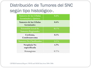 Distribución de Tumores del SNC
según tipo histológico-.
Tumores de las Células
Germinales y Quistes
0.4%
Tumores de las C...