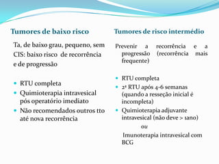 Tumores de baixo risco            Tumores de risco intermédio

Ta, de baixo grau, pequeno, sem   Prevenir a recorrência e a
CIS: baixo risco de recorrência     progressão (recorrência mais
                                    frequente)
e de progressão

                                   RTU completa
 RTU completa
                                   2ª RTU após 4-6 semanas
 Quimioterapia intravesical        (quando a resseção inicial é
  pós operatório imediato           incompleta)
 Não recomendados outros tto      Quimioterapia adjuvante
  até nova recorrência              intravesical (não deve > 1ano)
                                           ou
                                     Imunoterapia intravesical com
                                    BCG
 