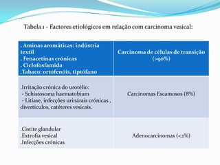 Tabela 1 - Factores etiológicos em relação com carcinoma vesical:


. Aminas aromáticas: indústria
textil                                       Carcinoma de células de transição
. Fenacetinas crónicas                                   (>90%)
. Ciclofosfamida
.Tabaco: ortofenóis, tiptófano

.Irritação crónica do urotélio:
 - Schistosoma haematobium                      Carcinomas Escamosos (8%)
 - Litíase, infecções urinárais crónicas ,
divertículos, catéteres vesicais.



.Cistite glandular
.Extrofia vesical                                 Adenocarcinomas (<2%)
.Infecções crónicas
 