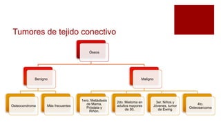 Tumores de tejido conectivo
Óseos
Benigno
Osteocondroma Más frecuentes
Maligno
1ero. Metástasis
de Mama,
Próstata y
Riñón.
2do. Mieloma en
adultos mayores
de 50.
3er. Niños y
Jóvenes, tumor
de Ewing
4to.
Osteosarcoma
 