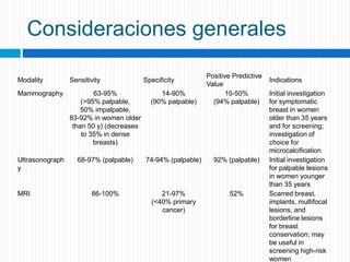 Consideraciones generales
Modality Sensitivity Specificity
Positive Predictive
Value
Indications
Mammography 63-95%
(>95% palpable,
50% impalpable,
83-92% in women older
than 50 y) (decreases
to 35% in dense
breasts)
14-90%
(90% palpable)
10-50%
(94% palpable)
Initial investigation
for symptomatic
breast in women
older than 35 years
and for screening;
investigation of
choice for
microcalcification
Ultrasonograph
y
68-97% (palpable) 74-94% (palpable) 92% (palpable) Initial investigation
for palpable lesions
in women younger
than 35 years
MRI 86-100% 21-97%
(<40% primary
cancer)
52% Scarred breast,
implants, multifocal
lesions, and
borderline lesions
for breast
conservation; may
be useful in
screening high-risk
women
 