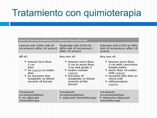 Tratamiento con quimioterapia
 