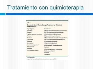 Tratamiento con quimioterapia
 