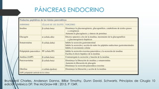 PÁNCREAS ENDOCRINO
Brunicardi Charles, Anderson Danna, Billiar Timothy, Dunn David. Schwartz, Principios de Cirugía 10
edición. México DF: The McGraw-Hill ; 2015. P 1349.
 