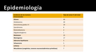 FrecuenciaAdultos:GliomasMetastasisMeningiomaSupratentorial 80%Infratentorial 15 - 20%Niños:MeduloblastomaAstrocitoma CerebeloSupratentorial 40%Infratentorial 60%