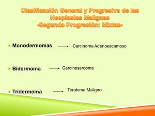  Monodermomas       Carcinoma Adenoescamoso




 Bidermoma      Carcinosarcoma




 Tridermoma       Teratoma Maligno
 