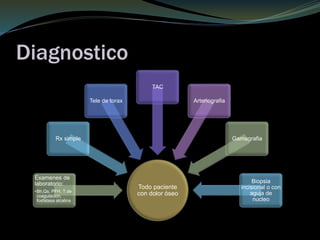 Diagnostico
Todo paciente
con dolor óseo
Examenes de
laboratorio:
•Bh,Qs, PFH, T.de
coagulacion,
fosfatasa alcalina
Rx simple
Tele de torax
TAC
Arteriografia
Gamagrafia
Biopsia
incisional o con
aguja de
nucleo
 