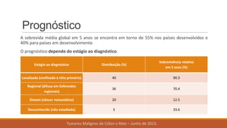 Prognóstico
A sobrevida média global em 5 anos se encontra em torno de 55% nos países desenvolvidos e
40% para países em desenvolvimento
O prognóstico depende do estágio ao diagnóstico.
Tumores Malignos de Cólon e Reto – Junho de 2013.
Estágio ao diagnóstico Distribuição (%)
Sobrevivência relativa
em 5 anos (%)
Localizada (confinada à sítio primário) 40 90.3
Regional (difusa em linfonodos
regionais)
36 70.4
Distant (câncer metastático) 20 12.5
Desconhecido (não estadiado) 5 33.6
 