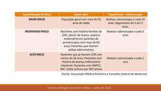 Quantificação de Risco Quem são? Seguimento - Colonoscopia
BAIXO RISCO População geral com mais de 50
anos de idade
Realizar colonoscopia a cada 10
anos. Seguimento de 5 em 5
anos.
MODERADO RISCO Pacientes com história familiar de
CCR, câncer de mama, ovário e
endométrio em parentes de
primeiro grau com mais de 60
anos; Pacientes que tiveram
pólipo adenomatoso
Realizar colonoscopia a cada 3
anos
ALTO RISCO Pacientes que já tiveram CCR com
menos de 60 anos; Pacientes com
história de doença inflamatória
intestinal; Pacientes com HNPCC,
PAF; Colite actínica por RXT prévia
Realizar colonoscopia a cada 1
ano
(Fonte: Associação Médica Brasileira e Conselho Federal de Medicina)
Tumores Malignos de Cólon e Reto – Junho de 2013.
 