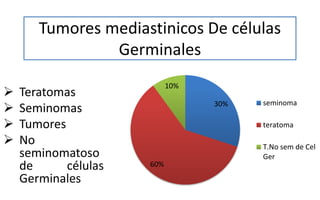 Tumores mediastinicos De células
Germinales
 Teratomas
 Seminomas
 Tumores
 No
seminomatoso
de células
Germinales
30%
60%
10%
seminoma
teratoma
T.No sem de Cel
Ger
 
