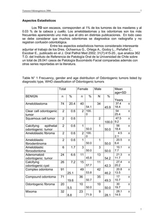 Tumores Odontogénicos 2006                                                           7



Aspectos Estadísticos

        Los TO son escasos, corresponden al 1% de los tumores de los maxilares y al
0.03 % de la cabeza y cuello. Los ameloblastomas y los odontomas son los más
frecuentes apareciendo uno más que el otro en distintas publicaciones. En todo caso
se debe considerar que muchos odontomas se diagnostica con radiografía y no
registran confusión odontológica.
                     Entre los aspectos estadísticos hemos considerado interesante
adjuntar el trabajo de los Dres. Ochsenius G., Ortega A., Godoy L., Peñafiel C.,
Escobar E., publicado en el J. Oral Pathol Med 2002; 31(7):415-20., que analiza 362
T.O. del Instituto de Referencia de Patología Oral de la Universidad de Chile sobre
un total de 28.041 casos de Patología Bucomáxilo Facial comparadas además con
otras series reportadas en la literatura.



Table N° 1 Frecuency, gender and age distribution of Odontogenic tumors listed by
diagnostic type, WHO classification of Odontogenic tumors

                             Total           Female       Male          Mean
                                                                        age+SD
  BENIGN                      n       %        n      %     N     %
                                                                        Years
  Ameloblastoma               74      20.4    40           34           37.4     ±
                                                 54.1            45.9  18.4
  Clear cell odontogenic       2       0.6     2 100.                   54       ±
  tumor                                          0                     25.4
  Squamous cell tumor          2       0.6                  2           47.5     ±
                                                                 100.0 9.2
  Calcifying   epithelial      2       0.6     1            1            56      ±
  odontogenic tumor                              50.0            50.0  18.4
  Ameloblastic fibroma         2       0.6     2 100.                     4.5    ±
                                                 0                     2.1
  Ameloblastic                 2       0.6     1            1            20.5    ±
  fibrodentinoma                                   50.0          50.0 6.4
  Ameloblastic                 6       1.7     3            3            10.1    ±
  fibroodontoma                                    50.0          50.0 7.7
  Adenomatoid                 24       6.6    11           13            21.3    ±
  odontogenic tumor                                45.8          54.2 11.7
  Calcifying                  26       7.2    15           11            27.4    ±
  odontogenic cyst                                 57.7          42.3 20.2
  Complex odontoma            91              49           42            20.8    ±
                                     25.1          53.8          46.2 13.5
  Compound odontoma           71              36           35            17      ±
                                     19.6          50.7          49.3 10.7
  Odontogenic fibroma         20              10           10            30      ±
                                     5.5           50.0          50.0 19.7
  Mixoma                      32              23            9            28.1    ±
                                     8.8           71.9          28.1 14.5



                                                                                     7
 