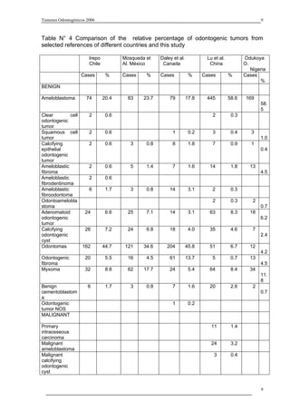 Tumores Odontogénicos 2006                                                                             9



Table N° 4 Comparison of the relative percentage of odontogenic tumors from
selected references of different countries and this study

                       Irepo          Mosqueda et    Daley et al.           Lu et al.          Odukoya
                       Chile          Al. México      Canada                 China             O.
                                                                                                  Nigeria
                   Cases        %     Cases    %     Cases           %     Cases        %      Cases
                                                                                                      %
BENIGN

Ameloblastoma        74        20.4     83    23.7       79         17.8    445         58.6    169
                                                                                                       58.
                                                                                                       5
Clear        cell    2          0.6                                           2          0.3
odontogenic
tumor
Squamous cell        2          0.6                       1          0.2      3          0.4      3
tumor                                                                                                  1.0
Calcifying           2          0.6      3     0.8        8          1.8      7          0.9      1
epithelial                                                                                             0.4
odontogenic
tumor
Ameloblastic         2          0.6      5     1.4        7          1.6     14          1.8      13
fibroma                                                                                                4.5
Ameloblastic         2          0.6
fibrodentinoma
Ameloblastic         6          1.7      3     0.8       14          3.1      2          0.3
fibroodontoma
Odontoamelobla                                                                2          0.3       2
stoma                                                                                                  0.7
Adenomatoid        24           6.6     25     7.1       14          3.1     63          8.3     18
odontogenic                                                                                            6.2
tumor
Calcifying         26           7.2     24     6.8       18          4.0     35          4.6       7
odontogenic                                                                                            2.4
cyst
Odontomas         162          44.7    121    34.6      204         45.8     51          6.7     12
                                                                                                       4.2
Odontogenic          20         5.5     16     4.5       61         13.7      5          0.7      13
fibroma                                                                                                4.5
Myxoma               32         8.8     62    17.7       24          5.4     64          8.4     34
                                                                                                       11.
                                                                                                       8
Benign                6         1.7      3     0.8        7          1.6     20          2.6       2
cementoblastom                                                                                         0.7
a
Odontogenic                                               1          0.2
tumor NOS
MALIGNANT

Primary                                                                       11         1.4
intraosseous
carcinoma
Malignant                                                                     24         3.2
ameloblastoma
Malignant                                                                      3         0.4
calcifying
odontogenic
cyst


                                                                                                       9
 
