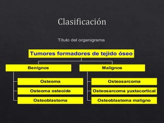 Título del organigrama
Osteoma
Osteoma osteoide
Osteoblastoma
Benignos
Osteosarcoma
Osteosarcoma yuxtacortical
Osteoblastoma maligno
Malignos
Tumores formadores de tejido óseo
 