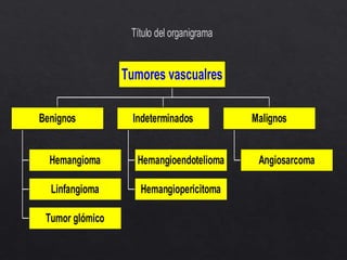 Título del organigrama
Hemangioma
Linfangioma
Tumor glómico
Benignos
Hemangioendotelioma
Hemangiopericitoma
Indeterminados
Angiosarcoma
Malignos
Tumores vascualres
 