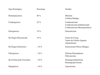 Tipo Histológico             Porcentaje   Nombre


Hematopoyeticos              40 %         Mieloma
                                          Linfoma Maligno

Condrogenicos                22 %         Condrosarcoma
                                          Condrosarcoma Indiferenciado
                                          Condrosarcoma Mesenquimatoso
Osteogenicos                 19 %         Osteosarcoma


De Origen Desconocido        10 %         Tumor de Ewing
                                          Tumor de Células Gigantes
                                          Adamantioma
De Origen Histiocitico       - 10 %       Histiocitoma Fibroso Maligno


Fibrogenicos                 - 10 %       Fibroma Desmoplasico
                                          Fibrosarcoma

De la Notocorda Vasculares   - 10 %       Hemangioendotelioma
                                          Hemangiopericitoma

Hipogénicos                  - 10 %       Liposarcoma
 