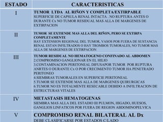 ESTADO                     CARACTERISTICAS
   I     TUMOR LTDA AL RIÑON Y COMPLETA/EXTIRPABLE
         SUPERFICIE DE CAPSULA RENAL INTACTA . NO RUPTURA ANTES O
         DURANTE Cx NO TUMOR RESIDUAL MAS ALLA DE MARGENES DE
         EXTIRPACION

         TUMOR SE EXTIENDE MAS ALLA DEL RIÑON, PERO SE EXTIRPA
  II     COMPLETAMENTE
         HAY EXTENSION REGIONAL DEL TUMOR, VASOS POR FUERA DE SUSTANCIA
         RENAL ESTAN INFILTRADOS O HAY TROMBOS TUMORALES, NO TUMOR MAS
         ALLA DE MARGENES DE EXTIRPACION
         TUMOR RESIDUAL NO HEMATOGENO CONFINADO AL ABDOMEN
  III    2.COMPROMISO GANGLIONAR EN EL HILIO
         3.CONTAMINACION PERITONEAL DIFUSAPOR TUMOR POR RUPTURA
         ANRTES O DURANTE Cx O POR CRECIMiENTO TUMOR HA PENETRADO
         PERITONEO
         4.SIEMBRAS TUMORALES EN SUPERFICIE PERITONEAL
         5.TUMOR SE EXTIENDE MAS ALLA DE MARGENES QUIRURGICAS
         6.TUMOR NO ES TOTALMENTE RESECABLE DEBIDO A INFILTRACION DE
         ESTRUCTURAS VITALES

  IV     METASTASIS HEMATOGENAS
         SIEMBRA MAS ALLA DEL ESTADIO III PULMON, HIGADO, HUESOS,
         GANGLIOS LINFATICOS POR FUERA DE REGION ABDOMINOPELVICA

  V      COMPROMISO RENAL BILATERAL AL Dx
         DEBE CLASIFICARSE POR ESTADOS C/LADO
 