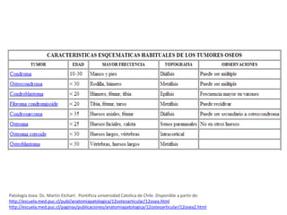 Patología ósea. Dc. Martin Etchart. Pontificia universidad Catolica de Chile. Disponible a partir de:
http://escuela.med.puc.cl/publ/anatomiapatologica/12osteoarticular/12osea.html
http://escuela.med.puc.cl/paginas/publicaciones/anatomiapatologica/12osteoarticular/12osea2.html

 