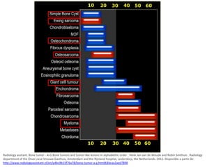 Radiology assitant. Bone tumor - A-G Bone tumors and tumor-like lesions in alphabethic order . Henk Jan van de Woude and Robin Smithuis . Radiology
department of the Onze Lieve Vrouwe Gasthuis, Amsterdam and the Rijnland hospital, Leiderdorp, the Netherlands. 2011. Disponible a partir de:
http://www.radiologyassistant.nl/en/p4bc9b15f76a78/bone-tumor-a-g.html#i4bcaa2aed7898

 