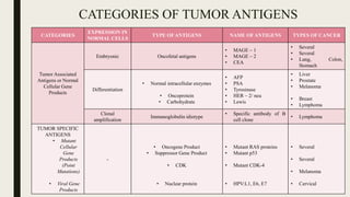 CATEGORIES OF TUMOR ANTIGENS
CATEGORIES
EXPRESSION IN
NORMAL CELLS
TYPE OFANTIGENS NAME OFANTIGENS TYPES OF CANCER
Tumor Associated
Antigens or Normal
Cellular Gene
Products
Embryonic Oncofetal antigens
• MAGE – 1
• MAGE – 2
• CEA
• Several
• Several
• Lung, Colon,
Stomach
Differentiation
• Normal intracellular enzymes
• Oncoprotein
• Carbohydrate
• AFP
• PSA
• Tyrosinase
• HER – 2/ neu
• Lewis
• Liver
• Prostate
• Melanoma
• Breast
• Lymphoma
Clonal
amplification
Immunoglobulin idiotype
• Specific antibody of B
cell clone
• Lymphoma
TUMOR SPECIFIC
ANTIGENS
• Mutant
Cellular
Gene
Products
(Point
Mutations)
• Viral Gene
Products
-
• Oncogene Product
• Suppressor Gene Product
• CDK
• Nuclear protein
• Mutant RAS proteins
• Mutant p53
• Mutant CDK-4
• HPV:L1, E6, E7
• Several
• Several
• Melanoma
• Cervical
 