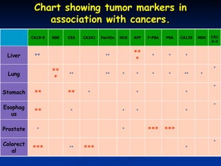 Chart showing tumor markers in association with cancers. * * * *** ** **  Liver * HGH * * *** ** *** Colorectal * * * CA15-3 * * ** CA125 *** * PSA *** * F-PSA * * Prostate * * * ** Esophagus * * ** ** Stomach * * ** ** *** Lung AFP HCG Ferritin CA242 CEA NSE CA19-9 