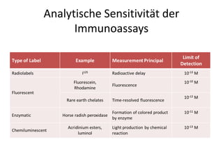 Analytische Sensitivität der
Immunoassays
 