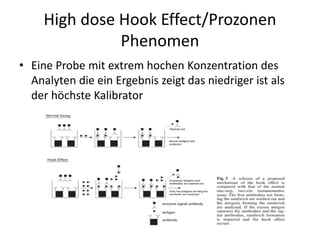 High dose Hook Effect/Prozonen
Phenomen
• Eine Probe mit extrem hochen Konzentration des
Analyten die ein Ergebnis zeigt das niedriger ist als
der höchste Kalibrator
 