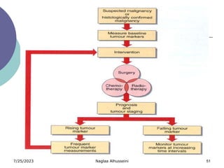 7/25/2023 Naglaa Alhusseini 51
 