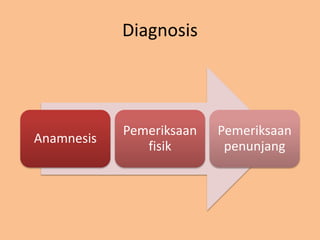 Diagnosis
Anamnesis
Pemeriksaan
fisik
Pemeriksaan
penunjang
 