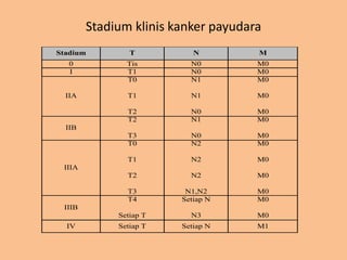 Stadium klinis kanker payudara
Stadium T N M
0 Tis N0 M0
I T1 N0 M0
IIA
T0
T1
T2
N1
N1
N0
M0
M0
M0
IIB
T2
T3
N1
N0
M0
M0
IIIA
T0
T1
T2
T3
N2
N2
N2
N1,N2
M0
M0
M0
M0
IIIB
T4
Setiap T
Setiap N
N3
M0
M0
IV Setiap T Setiap N M1
 