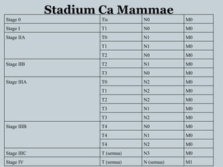 Stage 0 Tis N0 M0
Stage I T1 N0 M0
Stage IIA T0 N1 M0
T1 N1 M0
T2 N0 M0
Stage IIB T2 N1 M0
T3 N0 M0
Stage IIIA T0 N2 M0
T1 N2 M0
T2 N2 M0
T3 N1 M0
T3 N2 M0
Stage IIIB T4 N0 M0
T4 N1 M0
T4 N2 M0
Stage IIIC T (semua) N3 M0
Stage IV T (semua) N (semua) M1
Stadium Ca Mammae
 