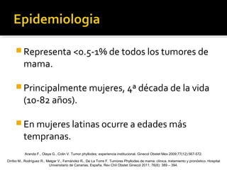  Representa <0.5-1% de todos los tumores de
mama.
 Principalmente mujeres, 4ª década de la vida
(10-82 años).
 En mujeres latinas ocurre a edades más
tempranas.
Orribo M., Rodríguez R., Melgar V., Fernández R., De La Torre F. Tumores Phyllodes de mama: clínica, tratamiento y pronóstico. Hospital
Universitario de Canarias, España. Rev Chil Obstet Ginecol 2011; 76(6): 389 – 394.
Aranda F., Olaya G., Colin V. Tumor phyllodes: experiencia institucional. Ginecol Obstet Mex 2009;77(12):567-572.
 