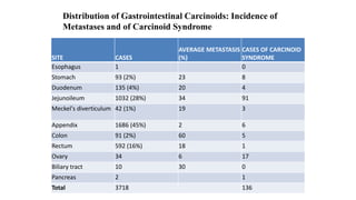 SITE CASES
AVERAGE METASTASIS
(%)
CASES OF CARCINOID
SYNDROME
Esophagus 1 0
Stomach 93 (2%) 23 8
Duodenum 135 (4%) 20 4
Jejunoileum 1032 (28%) 34 91
Meckel's diverticulum 42 (1%) 19 3
Appendix 1686 (45%) 2 6
Colon 91 (2%) 60 5
Rectum 592 (16%) 18 1
Ovary 34 6 17
Biliary tract 10 30 0
Pancreas 2 1
Total 3718 136
Distribution of Gastrointestinal Carcinoids: Incidence of
Metastases and of Carcinoid Syndrome
 