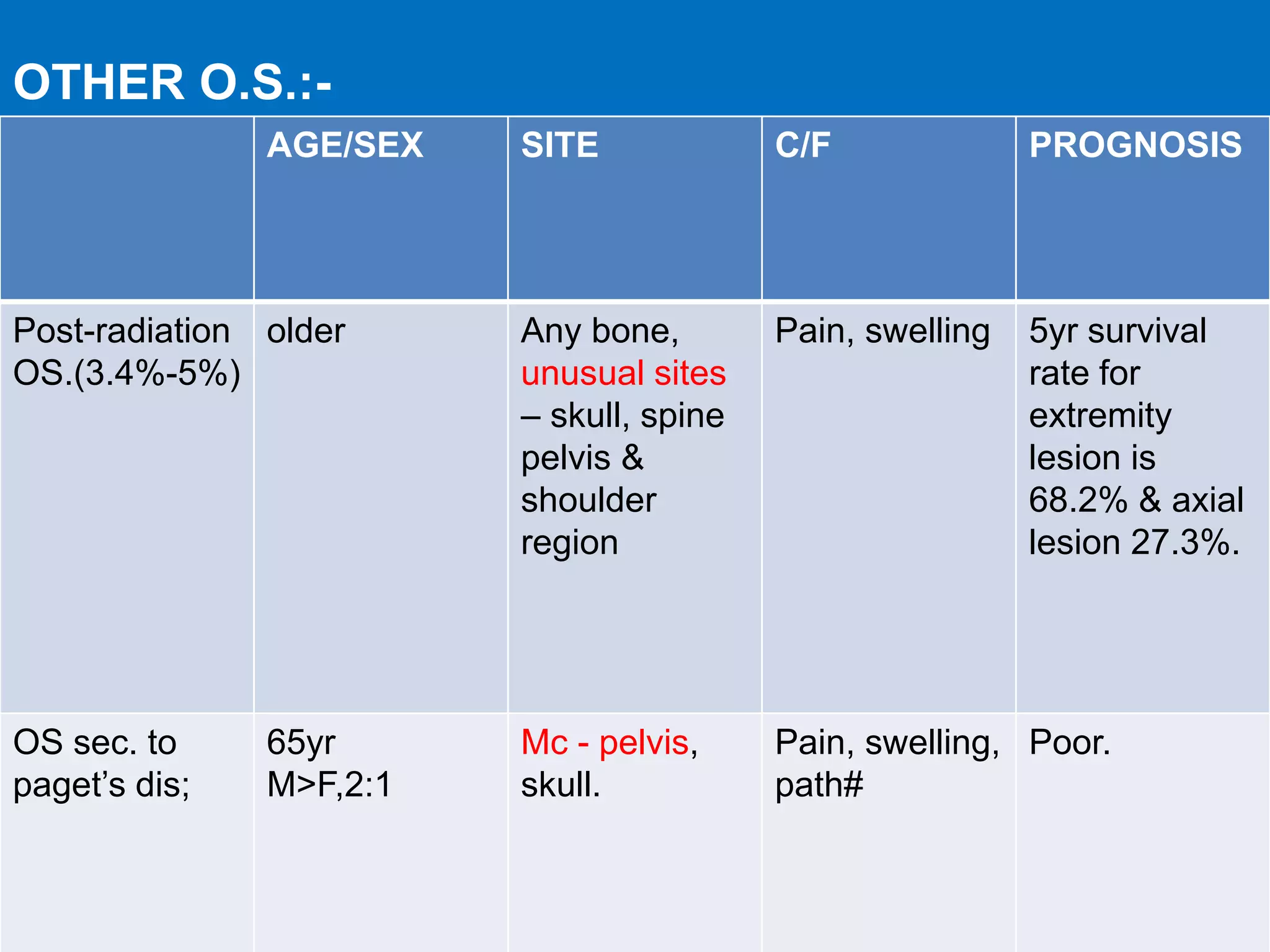 AGE/SEX SITE C/F PROGNOSIS
Post-radiation
OS.(3.4%-5%)
older Any bone,
unusual sites
– skull, spine
pelvis &
shoulder
region
Pain, swelling 5yr survival
rate for
extremity
lesion is
68.2% & axial
lesion 27.3%.
OS sec. to
paget’s dis;
65yr
M>F,2:1
Mc - pelvis,
skull.
Pain, swelling,
path#
Poor.
OTHER O.S.:-
 