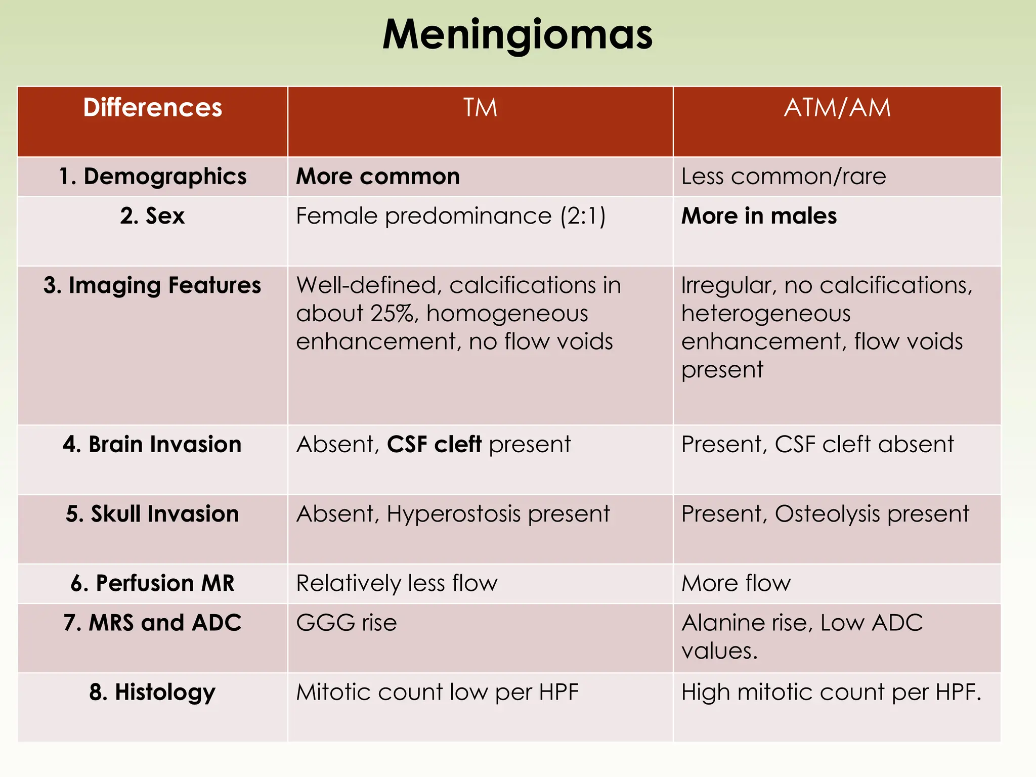 Meningiomas
Differences TM ATM/AM
1. Demographics More common Less common/rare
2. Sex Female predominance (2:1) More in males
3. Imaging Features Well-defined, calcifications in
about 25%, homogeneous
enhancement, no flow voids
Irregular, no calcifications,
heterogeneous
enhancement, flow voids
present
4. Brain Invasion Absent, CSF cleft present Present, CSF cleft absent
5. Skull Invasion Absent, Hyperostosis present Present, Osteolysis present
6. Perfusion MR Relatively less flow More flow
7. MRS and ADC GGG rise Alanine rise, Low ADC
values.
8. Histology Mitotic count low per HPF High mitotic count per HPF.
 
