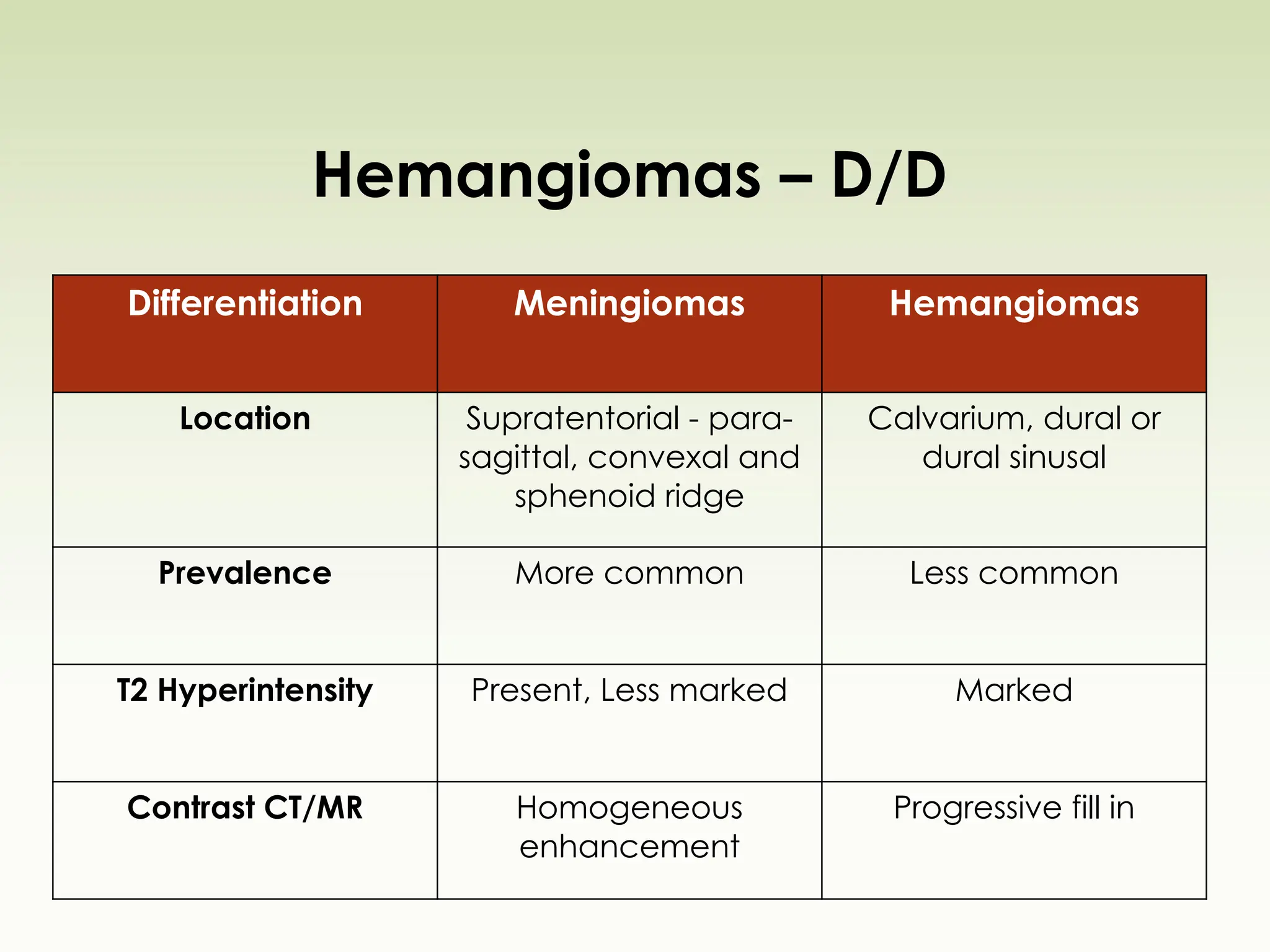 Hemangiomas – D/D
Differentiation Meningiomas Hemangiomas
Location Supratentorial - para-
sagittal, convexal and
sphenoid ridge
Calvarium, dural or
dural sinusal
Prevalence More common Less common
T2 Hyperintensity Present, Less marked Marked
Contrast CT/MR Homogeneous
enhancement
Progressive fill in
 