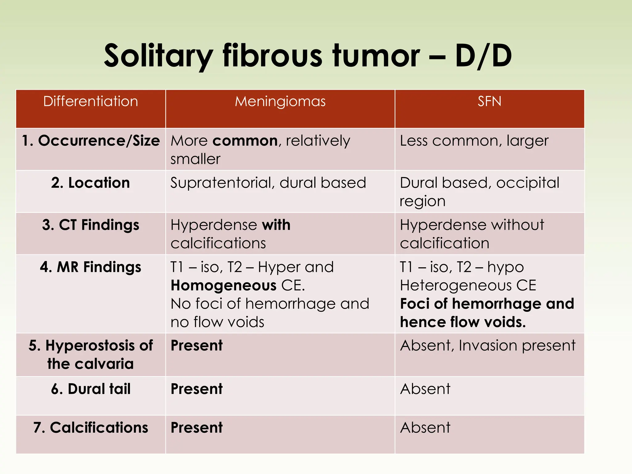 Solitary fibrous tumor – D/D
Differentiation Meningiomas SFN
1. Occurrence/Size More common, relatively
smaller
Less common, larger
2. Location Supratentorial, dural based Dural based, occipital
region
3. CT Findings Hyperdense with
calcifications
Hyperdense without
calcification
4. MR Findings T1 – iso, T2 – Hyper and
Homogeneous CE.
No foci of hemorrhage and
no flow voids
T1 – iso, T2 – hypo
Heterogeneous CE
Foci of hemorrhage and
hence flow voids.
5. Hyperostosis of
the calvaria
Present Absent, Invasion present
6. Dural tail Present Absent
7. Calcifications Present Absent
 