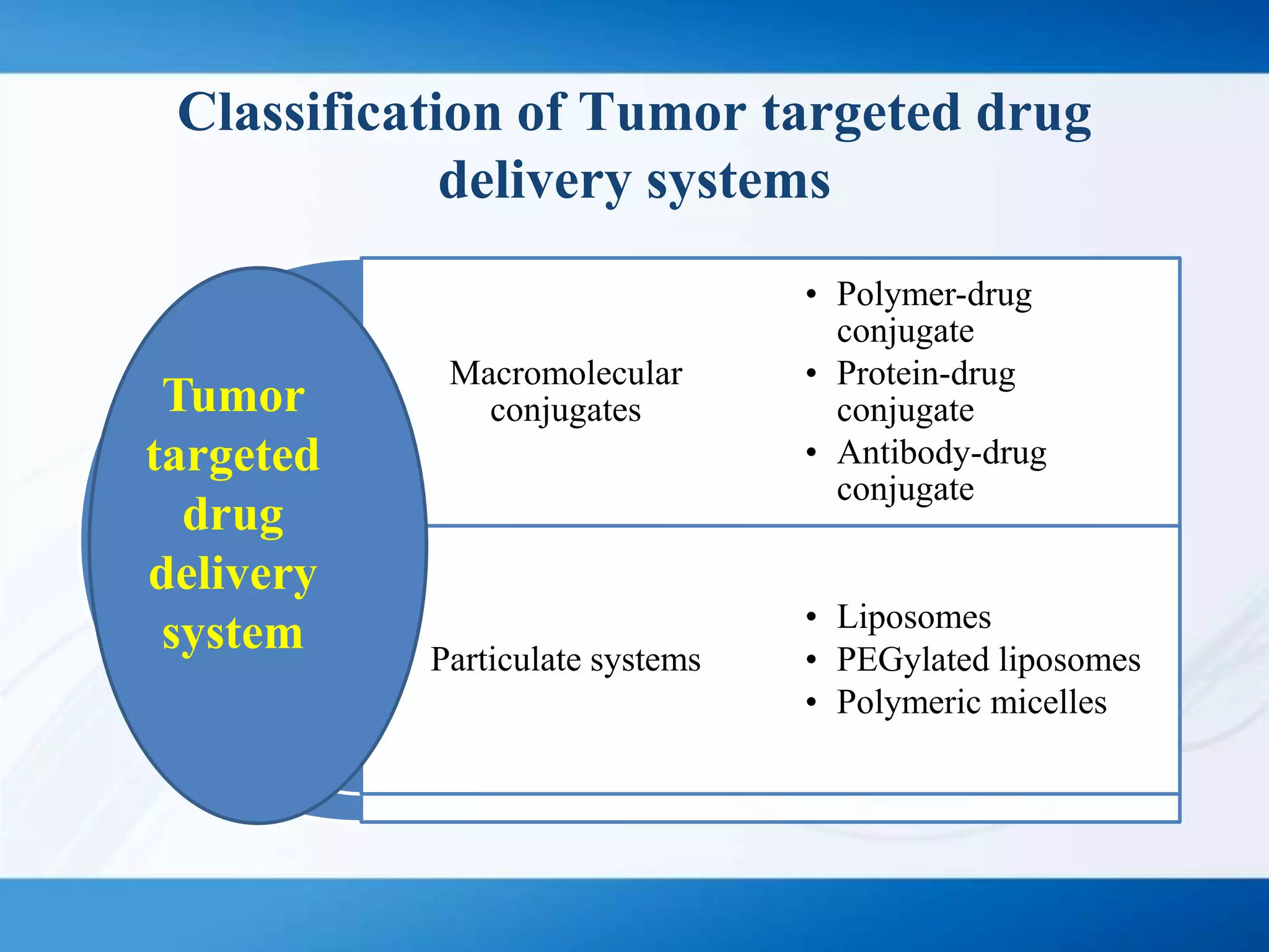 Classification of Tumor targeted drug
delivery systems
Macromolecular
conjugates
Particulate systems
• Polymer-drug
conjugate
• Protein-drug
conjugate
• Antibody-drug
conjugate
• Liposomes
• PEGylated liposomes
• Polymeric micelles
Tumor
targeted
drug
delivery
system
 