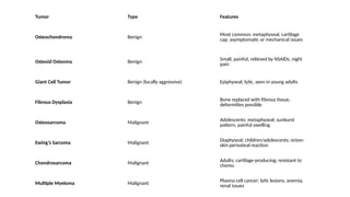 Tumor Type Features
Osteochondroma Benign
Most common; metaphyseal, cartilage
cap, asymptomatic or mechanical issues
Osteoid Osteoma Benign
Small, painful, relieved by NSAIDs, night
pain
Giant Cell Tumor Benign (locally aggressive) Epiphyseal, lytic, seen in young adults
Fibrous Dysplasia Benign
Bone replaced with fibrous tissue,
deformities possible
Osteosarcoma Malignant
Adolescents; metaphyseal; sunburst
pattern, painful swelling
Ewing’s Sarcoma Malignant
Diaphyseal; children/adolescents; onion-
skin periosteal reaction
Chondrosarcoma Malignant Adults; cartilage-producing; resistant to
chemo
Multiple Myeloma Malignant
Plasma cell cancer; lytic lesions, anemia,
renal issues
 