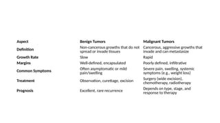 Aspect Benign Tumors Malignant Tumors
Definition
Non-cancerous growths that do not
spread or invade tissues
Cancerous, aggressive growths that
invade and can metastasize
Growth Rate Slow Rapid
Margins Well-defined, encapsulated Poorly defined, infiltrative
Common Symptoms
Often asymptomatic or mild
pain/swelling
Severe pain, swelling, systemic
symptoms (e.g., weight loss)
Treatment Observation, curettage, excision Surgery (wide excision),
chemotherapy, radiotherapy
Prognosis Excellent, rare recurrence
Depends on type, stage, and
response to therapy
 