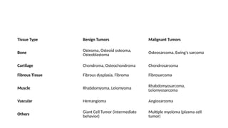 Tissue Type Benign Tumors Malignant Tumors
Bone
Osteoma, Osteoid osteoma,
Osteoblastoma
Osteosarcoma, Ewing's sarcoma
Cartilage Chondroma, Osteochondroma Chondrosarcoma
Fibrous Tissue Fibrous dysplasia, Fibroma Fibrosarcoma
Muscle Rhabdomyoma, Leiomyoma
Rhabdomyosarcoma,
Leiomyosarcoma
Vascular Hemangioma Angiosarcoma
Others
Giant Cell Tumor (intermediate
behavior)
Multiple myeloma (plasma cell
tumor)
 
