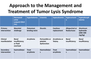 Approach to the Management and
Treatment of Tumor Lysis Syndrome
Decreased
urine
output(<50ml
/hr)
hyperkalemia Uraemia hypocalcemia hyperuricemi
a
hyperphosph
atemia
Primary
intervention
Mannitol
challenge
Potassium
binding raisin
Diuretic Cautious
replacement
Allopurinol or
Rasburicase
Aluminum
hydroxide
(200–500
mg/kg)
Clinical
manifestation
Renal
insufficiency
or fluid
overload
Arrythmia Pericarditis or
platelet
dysfunction
Arrythmia or
Tetany
Renal
insufficiency
Renal
insufficiency
Secondary
intervention
haemodialysi
s
Treat
arrythmia
Haemodialysi
s
Treat
arrythmia
haemodialysi
s
haemodialysi
s
 