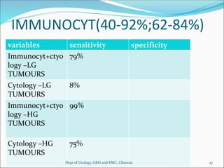 IMMUNOCYT(40-92%;62-84%)
variables sensitivity specificity
Immunocyt+ctyo
logy –LG
TUMOURS
79%
Cytology –LG
TUMOURS
8%
Immunocyt+ctyo
logy –HG
TUMOURS
99%
Cytology –HG
TUMOURS
75%
47
Dept of Urology, GRH and KMC, Chennai.
 