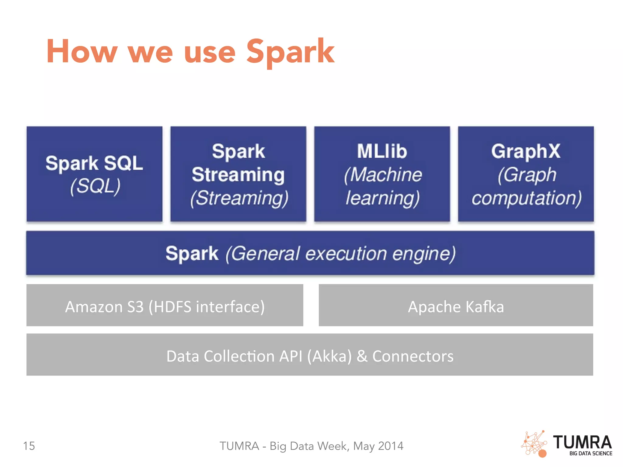 15 TUMRA - Big Data Week, May 2014 How we use Spark Amazon  S3  (HDFS  interface)   Apache  Ka>a   Data  CollecAon  API  (Akka)  &  Connectors   