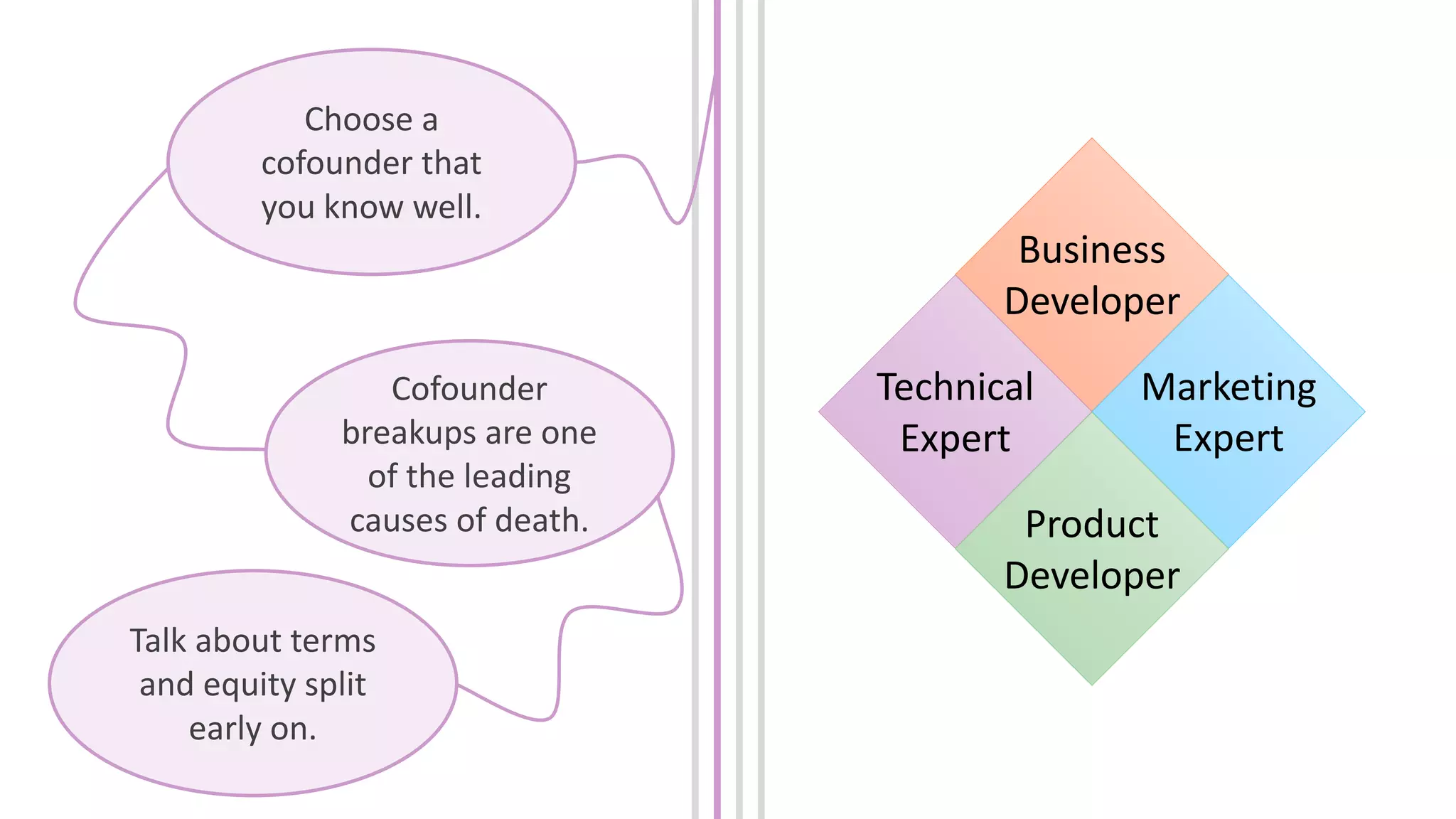 Choose a
cofounder that
you know well.
Cofounder
breakups are one
of the leading
causes of death.
Talk about terms
and equity split
early on.
Business
Developer
Technical
Expert
Marketing
Expert
Product
Developer
 
