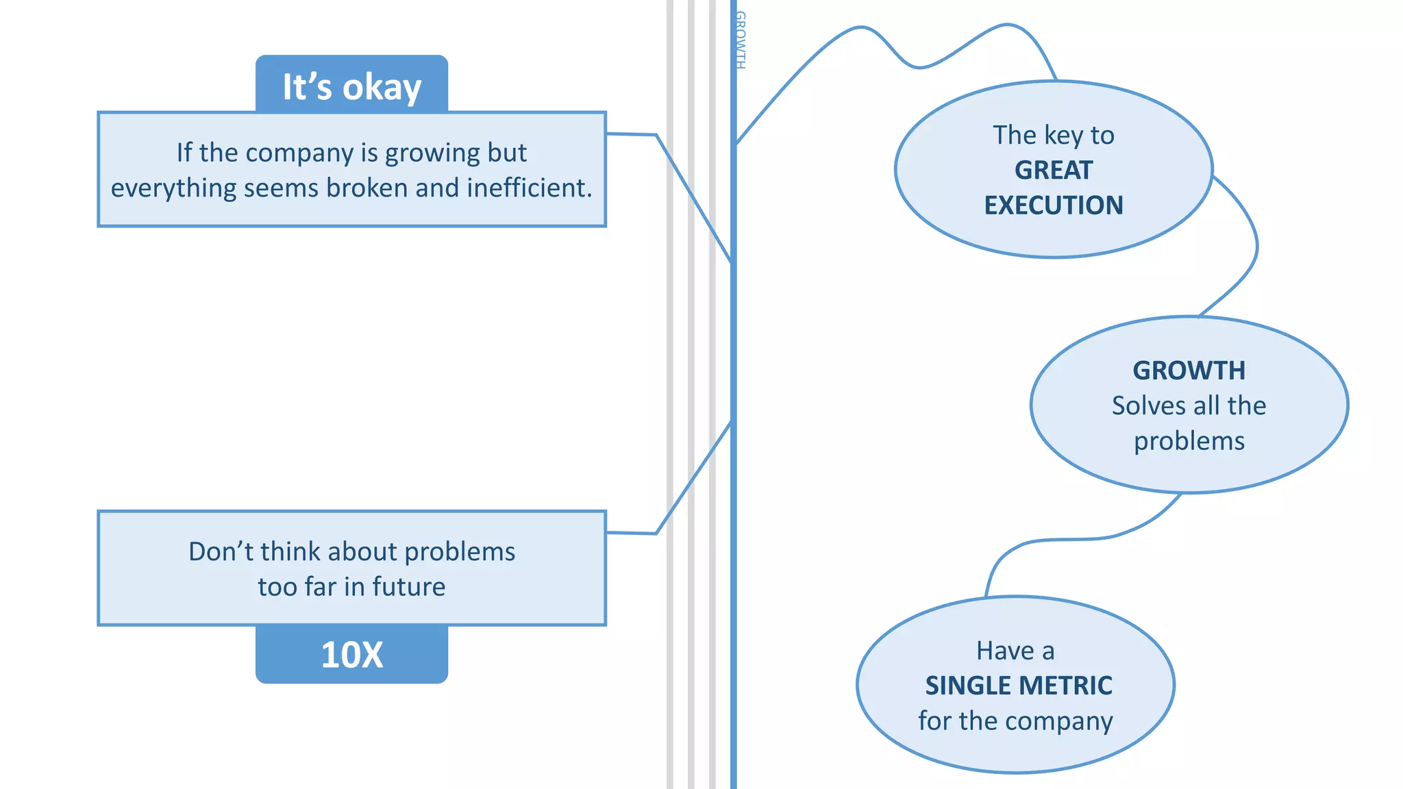 GROWTH
The key to
GREAT
EXECUTION
GROWTH
Solves all the
problems
Have a
SINGLE METRIC
for the company
If the company is growing but
everything seems broken and inefficient.
It’s okay
Don’t think about problems
too far in future
10X
 