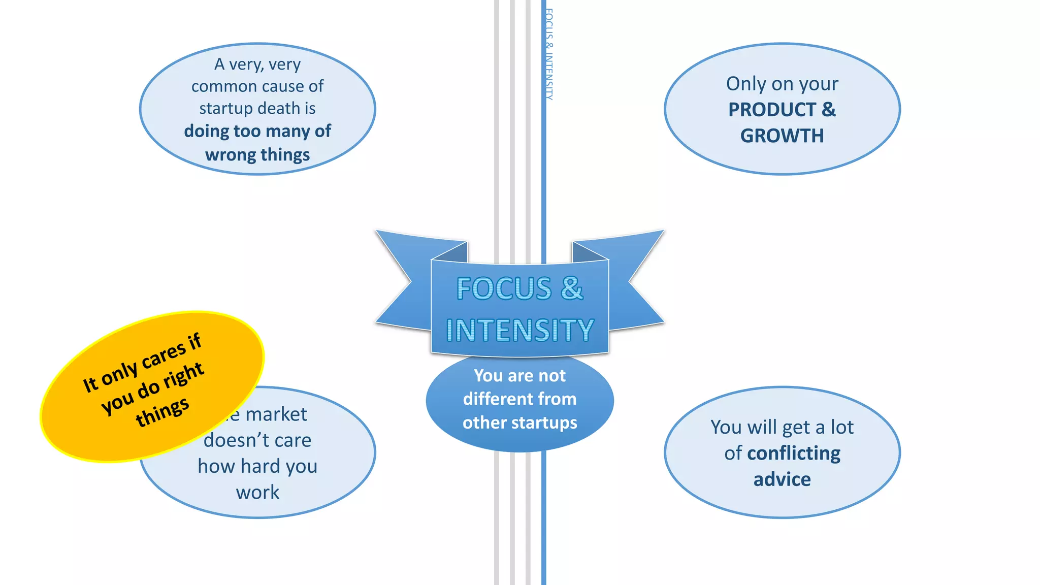 FOCUS&INTENSITY
You are not
different from
other startups
Only on your
PRODUCT &
GROWTH
A very, very
common cause of
startup death is
doing too many of
wrong things
You will get a lot
of conflicting
advice
The market
doesn’t care
how hard you
work
 