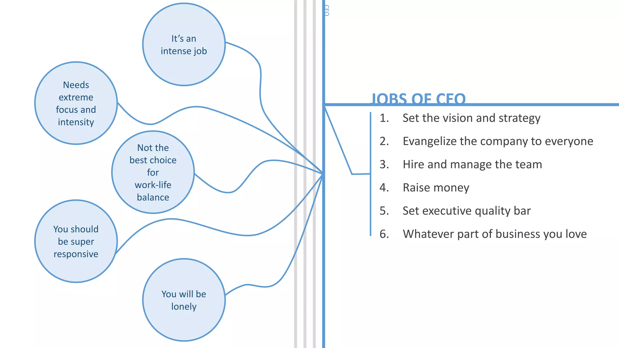 CEO
1. Set the vision and strategy
2. Evangelize the company to everyone
3. Hire and manage the team
4. Raise money
5. Set executive quality bar
6. Whatever part of business you love
JOBS OF CEO
It’s an
intense job
Needs
extreme
focus and
intensity
Not the
best choice
for
work-life
balance
You should
be super
responsive
You will be
lonely
 